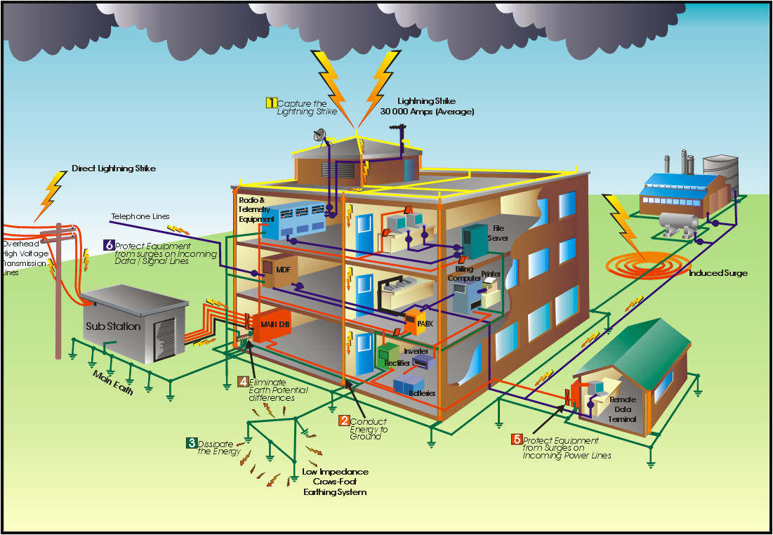 Earthing Earthing